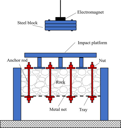 Figure 3. Impact test principle of physical model of anchor net support.