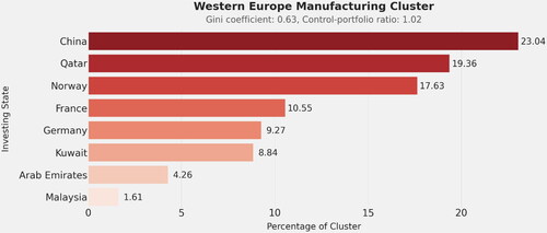 Figure 9. Western European manufacturing cluster.