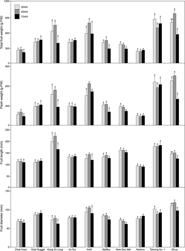 Figure 4. Changes in fruit weights, flesh weights, and fruit lengths and diameters of ten Mango varieties at 3, 5, and 7 days after harvest (DAHs). Error bars indicated standard errors of the mean values. Different letters indicate significant differences using Scheffe’s test