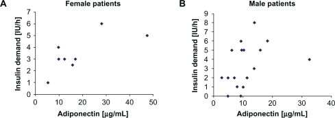 Figure 1 A,B) Insulin demand after diagnosis of sepsis and serum adiponectin levels of female (Figure 1A) and male (Figure 1B) patients. The 2 extreme values of adiponectin (47.6 μg/mL in female patients and 32.6 μg/mL in male patients) represent the 2 patients with the lowest body mass index (22 kg/m2 and 18 kg/m2) and the lowest leptin levels (0.9 ng/mL and 0.3 ng/mL, respectively), although body mass index showed no significant negative correlation with adiponectin levels (females: r = −0.37, P = 0.18; males: r = −0.16, P = 0.27).