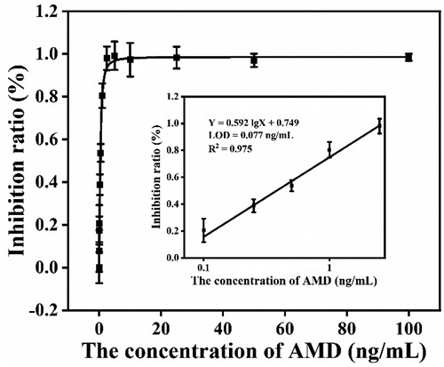 Figure 4. Standard curve of CG-ICA for detection of AMD obtained by plotting the logarithm of B/B0 against the various AMD concentrations. Error bars represent the standard deviation (n = 3).
