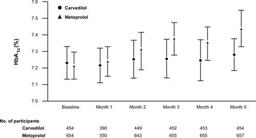 Figure 2 Glycosylated hemoglobin (HbA1c) at baseline and each maintenance month by treatment in GEMINI. Reproduced with permission from CitationBakris GL, Fonseca V, Katholi RE, et al 2004. Metabolic effects of carvedilol vs metoprolol in patients with type 2 diabetes mellitus and hypertension: a randomized controlled trial. JAMA, 292:2227–36. Copyright © 2004, American Medical Association. All Rights Reserved.
