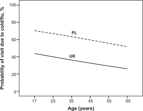 Figure 1 Probability of visiting a pharmacy because of flu and flu-like symptoms by country and age (proportion of respondents).