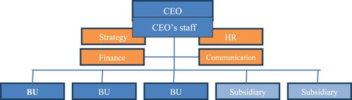Figure 1. The top management team of the municipal company studied.