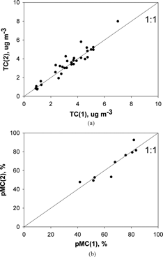 FIG. 2 Collocated sampler intercomparison for (a) total carbon concentration and (b) percent modern carbon measurements.