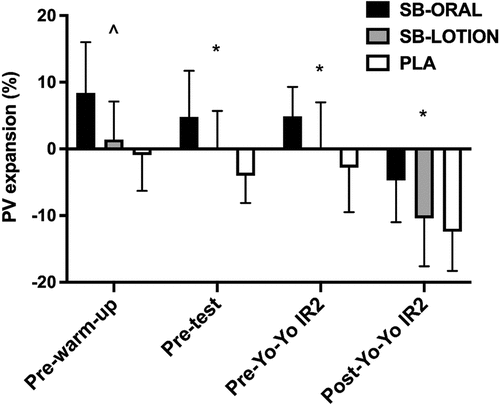 Figure 5. Mean ± SD for changes in plasma volume (PV) from baseline. Bars represent mean values. Some SD error bars were removed for clarity. SB-ORAL = oral sodium bicarbonate, SB-LOTION = topical sodium bicarbonate, PLA = placebo; ^ SB-ORAL higher than SB-LOTION and PLA, * SB-ORAL higher than PLA (p < 0.05).