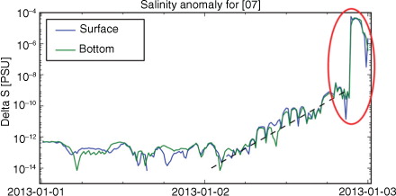 Fig. 7 Absolute value of the salinity anomaly of simulation #07 at (longitude, latitude)=(7.569, 54.441).