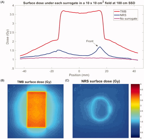 Figure 2. Surface dose measured directly under the two-marker RPM box (TMB) and the novel respiratory surrogate (NRS) when exposed to 500 MU in a 10 × 10 cm2 field of 6 MV photons. Graph (A) shows the profiles below the centerline of the TMB (red), NRS (blue), and without any surrogates (magenta). The 2D profiles inserted below the graph show the surface dose directly below the TMB (B) and NRS (C). The surrogates were positioned with the reflective markers facing right in the image.