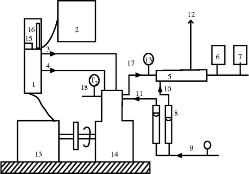 Figure 1 Overall view of the experimental setup with EGR arrangement. 1 – Control Panel, 2 – Computer system, 3 – Diesel flow line, 4 – Air flow line, 5 – Calorimeter, 6 – Exhaust gas analyzer, 7 – Smoke meter, 8 – Rota meter, 9, 11 – Inlet water temperature, 10 – Calorimeter inlet water temperature,12 – Calorimeter outlet water temperature, 13 – Dynamometer, 14 – CI Engine, 15 – Speed measurement,16 – Burette for fuel measurement, 17 – Exhaust gas outlet, 18 – Outlet water temperature, T1 – Inlet water temperature, T2 – Outlet water temperature, T3 – Exhaust gas temperature.