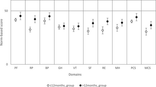 Figure 1. SF-36v2 domains, stratified by recency of last acute episode.Note: The data represents the mean norm-based scores with the 95% CIs for each of the eight domains of the SF-36 and also for the two component summary measures. Data for each measurement are compared to the mean value for the US population that has been normalized to a mean score of 50, designated by the line.PF=Physical Functioning; RP=Role Physical; BP=Bodily Pain; GH=General Health; V=Vitality; SF=Social Functioning; RE=Role Emotional; MH=Mental Health; PCS=Physical Component Score; and MCS=mental Component Score.