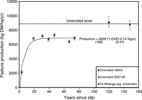 Figure 5  Pasture DM production recovery curve from the 66-year chronosequence of landslide scars (crosses) at Te Whanga station using data from both trials. Each point represents the average production for each scar age. The uneroded sites were not used for curve fitting and are shown for reference at the nominal ages assigned assuming deforestation and conversion to pasture in 1860. Vertical lines represent the SEM (n=621) and values in brackets are the SE of the parameter estimates. The relation accounts for 95.9% of the variance in pasture production (F prob<0.001).