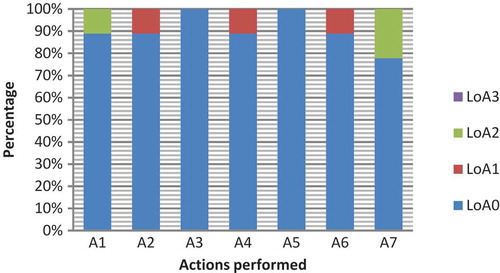 Figure 20. Level of Assistance (LoA) required by participants performing individual actions in Task 2 of Service 1