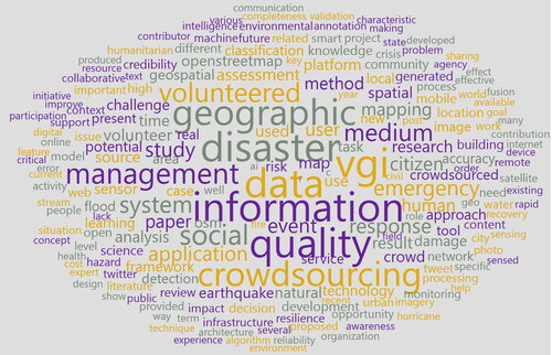 Figure 1. Word cloud based on the number of occurrences of the searched terms. The figure was created using Orange data mining (Demšar et al. Citation2013).