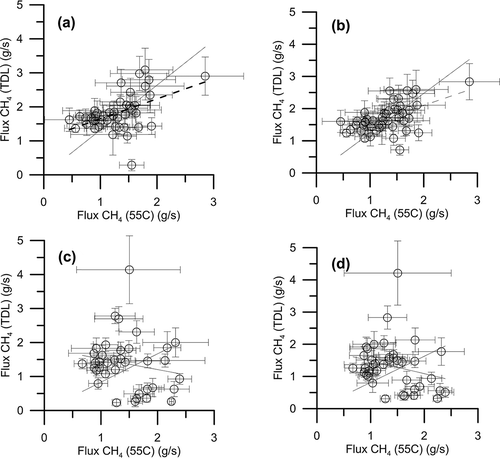 Figure 9. Comparison of CH4 emission estimates based on the TDL/OP and FID/SOPS concentration measurements. Emissions based on concentration measurements made for TDL/OP schemes 2 and 9 under stable conditions (a and b, respectively) and under unstable conditions (c and d, respectively). Error bars represent the 95% confidence interval of the estimate. Solid lines indicate a linear regression through the origin.