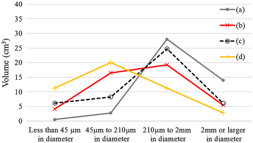 Figure 8. Soil sample volumeas a function of soil particle diameter from the sediment formed before the earthquake (75 mm) (a), the sediment formed right after the earthquake (175 mm) (b), the sediment formed after the earthquake (500 mm) (c), and the soil sample from Point B (d).