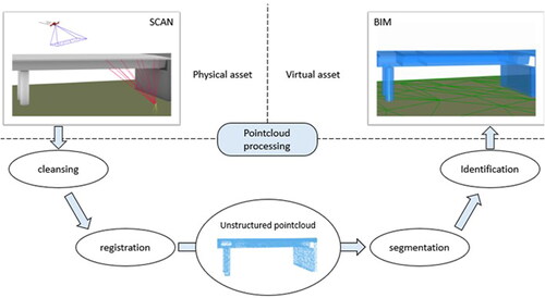 Figure 5. From available point clouds to an IFC-based BIM model.