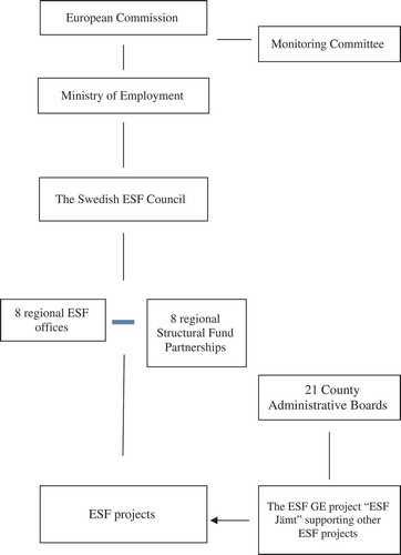 Figure 1. European Social Fund organizational structure in Sweden, 2007–2013.