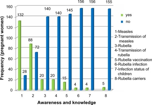 Figure 1 Frequency of the level of awareness and knowledge of rubella.