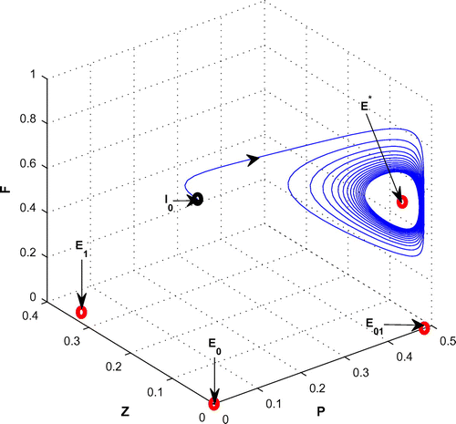Figure 7. The figure depicts oscillatory behavior around the positive interior equilibrium point E∗ of system (Equation 1) for decreasing μ3, from 0.08 to 0.02 with same set of parametric values as use in Table 2.