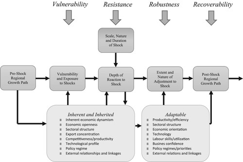 Figure 1. Four dimensions of regional economic resilience.Source: Martin and Sunley (Citation2015, p. 13).