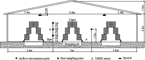 Figure 1. View of the cross-section showing samplings points and the house structure.