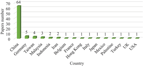 Figure 5. Distribution of articles by country.