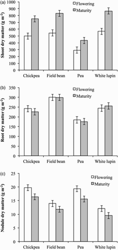 Figure 1. Dry matter of shoots (a), roots (b), and nodules (c) of chickpea, field bean, pea, and white lupin at flowering and maturity stages. Values are means of 2012 and 2013. Vertical bars denote LSD at P ≤ 0.05.