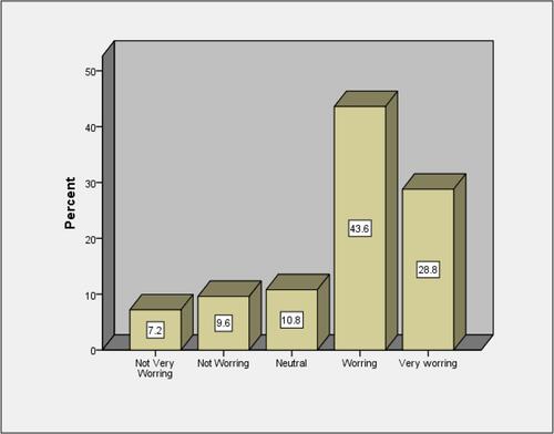 Figure 3 Bar chart shows the respondents, level of worry or feeling level about COVID-19 in Dire Dawa City. From Figure 3, one can visualize that 43.6% of the respondent educators’ rate they felt worrying about the pandemic in Dire Dawa City.