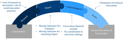 Figure 1. Illustration of the reasons for universities’ non-involvement in social innovation processes.