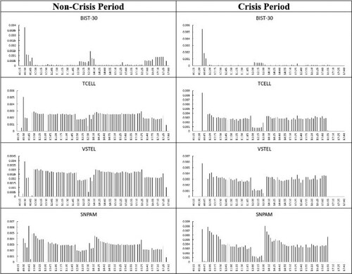 Figure 3. Intraday periodicity-adjusted jump statistics. This table shows summary statistics of the periodicity-adjusted intraday jump tests of Andersen, Bollerslev, and Diebold (Citation2007b) for BIST-30 and individual stocks in the non-crisis periods and the crisis period. Individual stocks are TCELL, VSTEL and SNPAM, which represent big, medium and small stocks respectively. The data sample ranges from January 1, 2005 to December 31, 2013, including 2,268 trading days. The intraday interval is five minutes. The crisis period considered in this paper is from July 19, 2007 to May 29, 2009.