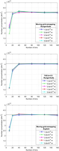 Figure 11. Total particle number concentration at the exit, as calculated with the moving grid - remapping method (top and bottom) and the TVD scheme (middle), for various particle size and axial space resolutions. The method used for the solution of the ODEs in each case is indicated in the legend.