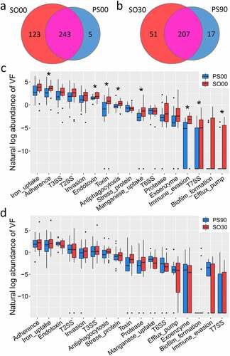 Figure 4. Comparison of the detected virulence factor (VF) genes between Prader-Willi Syndrome (PWS) and simple obese (SO) cohorts. (a) The prevalence of the gut VF genes between PWS (PS00) and SO (SO00) before the intervention. (b) The prevalence of the gut VF genes between PWS (PS90) and SO (SO30) after the intervention. The abundance (natural log transformed) of VF gene classes in the PWS and SO groups before (c) and after (d) the intervention. Boxes denote the medians and interquartile ranges (IQRs), and the whiskers denote the lowest and the highest values that were within 1.5 times the IQR from the first and third quartiles, respectively. A Wilcoxon test (two-tailed) was used to analyze differences between the PWS and SO groups. *P < 0.05 (adjusted by the Benjamini-Hochberg procedure)