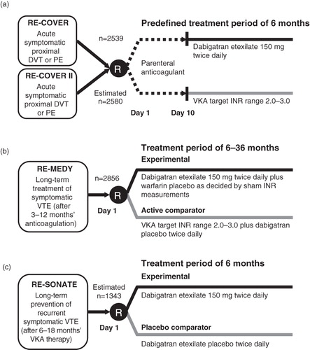 Figure 2.  Phase III VTE treatment trial designs for dabigatran etexilate: RE-COVER and RE-COVER II (a), RE-MEDY (b), and RE-SONATE (c). DVT, deep vein thrombosis; INR, international normalized ratio; PE, pulmonary embolism; R, randomization; VKA, vitamin K antagonist; VTE, venous thromboembolism.