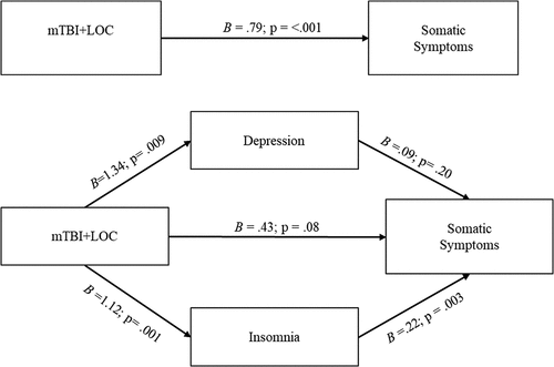 Figure 3. mTBI+LOC significantly predicts cognitive symptoms, indirectly through depression (B  = 0.33, 95% CI = [0.09, 0.65]) and insomnia (B = 0.13, 95% CI = [0.04, 0.25]).