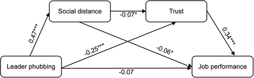 Figure 2 Unstandardized path coefficients for the serial mediation model.