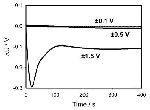Figure 7 Time dependence of voltage differences (Figs. 2A and 3A) during electrical discharge in the Mimosa pudica's pinna between electrodes of different polarities connected to 47 mkF charged capacitor. Location of Pt-electrodes is shown in Figure 1.