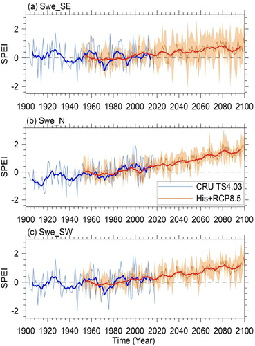 Figure 4. Variation of regional averaged August 9-month SPEI from observation and model simulations in the three subdomains defined in Figure 3. (a) Southeastern Sweden (Swe_SE): where a decreasing (drying) trend in SPEI is observed as shown in Figure 2; (b) Northern Sweden (Swe_N): where a significant increase (wetting) in SPEI is found as shown in Figure 2; (c) Southwestern Sweden (Swe_SW): where a weak increasing (wetting) trend in SPEI is observed as shown in Figure 2. The observation is based on CRU TS4.03 as shown in Figure 2. The model simulations are monthly historical simulation (1951-2005) and RCP8.5 projection (2006-2100) of Rossby Centre regional atmospheric model, RCA4, driven by 8 GCMs. The 8 GCMs are CanESM2, CSIRO-Mk3.6.0, IPSL-CM5A-MR, MIROC5, HadGEM2-ES, MPI-ESM-LR, NorESM1-M, GFDL-ESM2M. The reference period for calculating the SPEI index is set to the historical simulation time period, i.e. from January 1951 to December 2005, for both observation and model simulations. (Thick lines show a 9-year running average.)