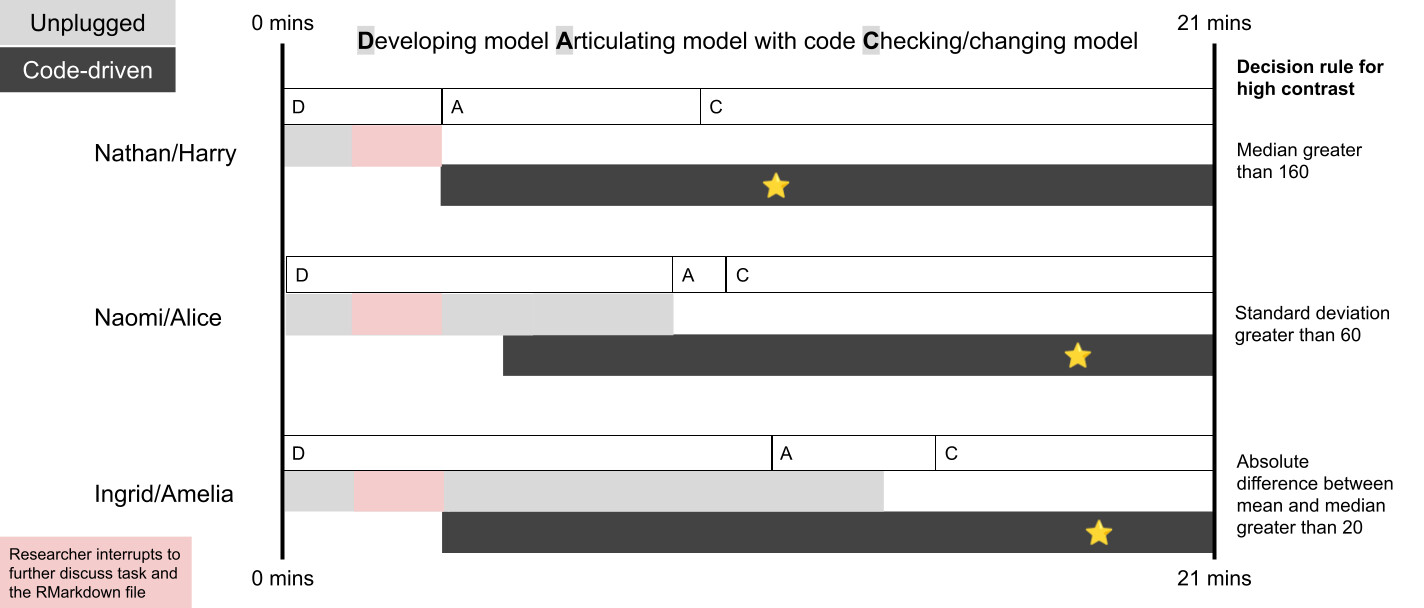 Figure 10. A visual comparison of the modelling process used by each teacher pair