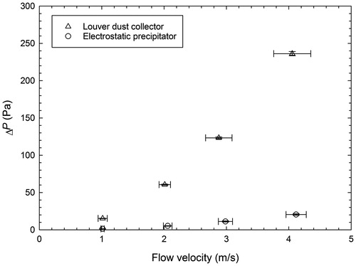 Figure 5. Relationship between pressure drop and flow velocity for louver dust collector and electrostatic precipitator.