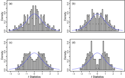 Figure 5: Randomization and t distributions for the polyester data when the smallest breaking strength is (a) 88, (b) 78, (c) 68, and (d) 58 pounds.