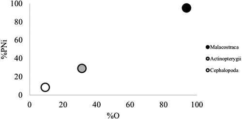 Figure 1. Graphical representation of the feeding strategy of rough skates. Prey specific abundance (%PNi) plotted against percentage frequency of occurrence (%O).