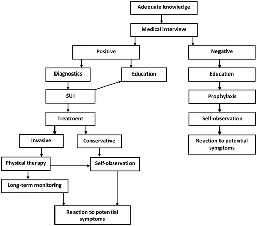 Figure 4. Suggested model of preventive and therapeutic measures for medical staff in contact with women at risk and/or suffering from stress urinary incontinence.