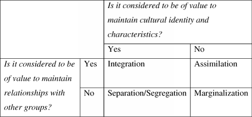 Figure 1 Four acculturation strategiesSource: BerryCitation1992.