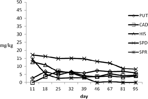 Figure 6. Biogenic amines profile during ripening in a2 tuna products. Figura 6. Perfil de aminas biógenas durante maduración en productos de atún a2.