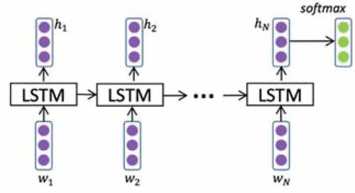 Figure 4. Architecture of standard LSTM (Wang et al. Citation2016).