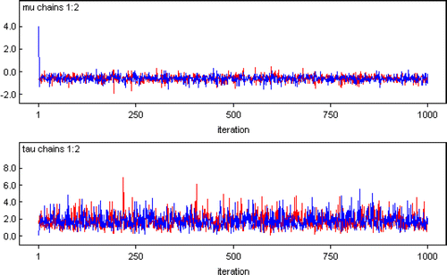 Figure 4: History plots for the Normal example