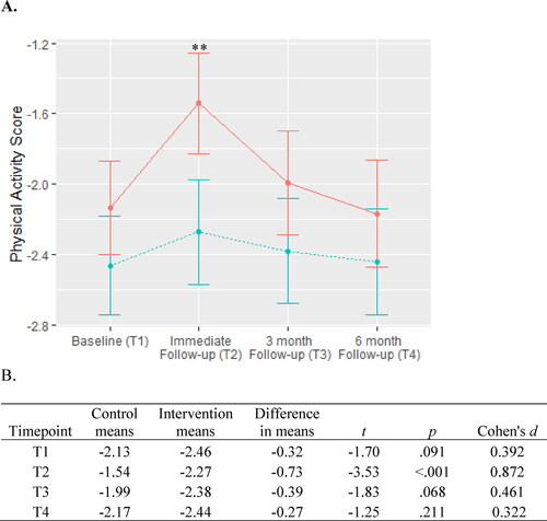 Figure 4. Physical activity adherence.A. PA adherence is scored between 0 and -3 with lower scores indicating higher adherence (i.e., lower lifestyle risk. The intervention group is represented by the dashed blue line and the control group are represented by the solid red line. Between-group significance denoted by *** indicates p < .001.B. Means, differences, and t-tests for PA scores.Abbreviation: PA, physical activity.