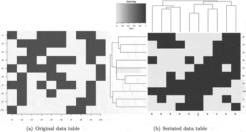 Figure 1. Example of seriation.