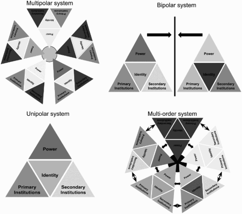 Figure 2. Varieties of international systems.