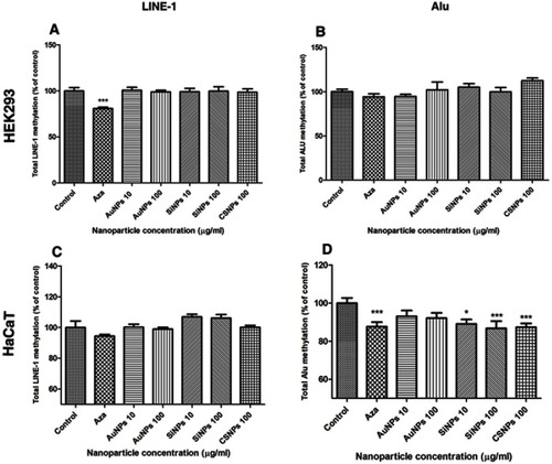 Figure 10 Total methylation levels of LINE-1 and Alu in the engineered nanoparticle-exposed cells.Notes: The percentage methylation of LINE-1 (A and C) and Alu (B and D) with respect to the control were measured in human embryonic kidney (HEK293) and keratinocyte (HaCaT) cells that had been treated with gold nanoparticles (AuNPs), silicon nanoparticles (SiNPs), and chitosan nanoparticles (CSNPs) for 72 hrs. Cells in the control groups were left untreated (Control) or treated with the DNA demethylation agent 5-azacytidine (Aza) to represent the hypomethylation condition. Values are mean ± SD. *P<0.05, ***P<0.001 versus the control group.